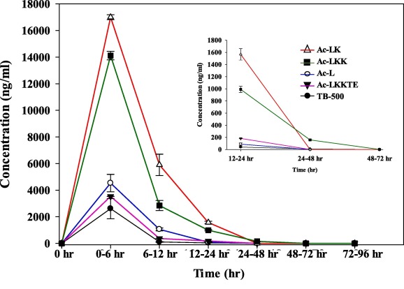 TB-500 (Thymosin Beta-4) – 10mg - Image 3
